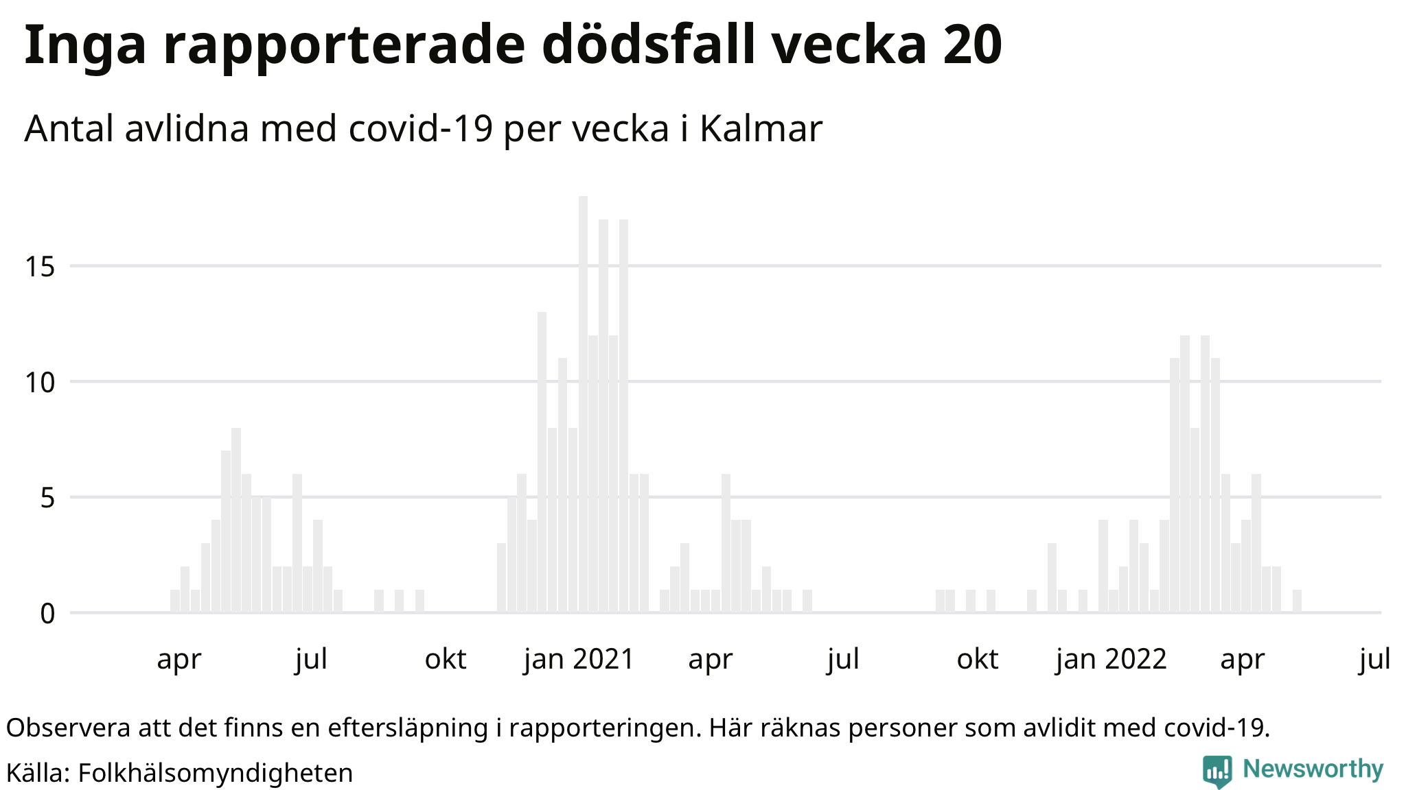Antal dödsfall med covid-19 per vecka